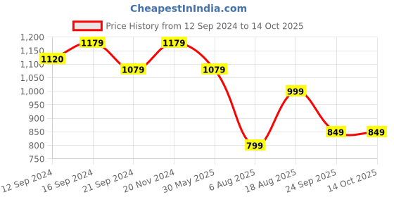 tatacliq.com VarEesha Blue Ceramic Serving Bowls (200 ml, 350 ml, 450 ml) - Set of 3 vareesha Price History Graph from 12 Sep 2024 to 14 Oct 2025