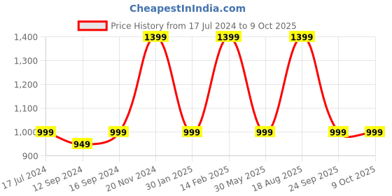 tatacliq.com VarEesha Blue Ceramic Serving Bowls (700 ml, 500 ml) - Set of 2 vareesha Price History Graph from 17 Jul 2024 to 9 Oct 2025