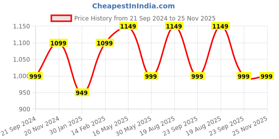 tatacliq.com VarEesha Blue Ceramic Small Dholak Jars - Set of 2 vareesha Price History Graph from 21 Sep 2024 to 25 Nov 2025