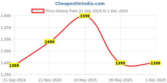 tatacliq.com VarEesha Blue Ceramic Square Jars - Set of 3 vareesha Price History Graph from 21 Sep 2024 to 1 Dec 2025
