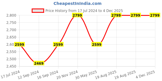 tatacliq.com VarEesha Blue Stainless Steel Quarter Plates - Set of 6 vareesha Price History Graph from 17 Jul 2024 to 4 Dec 2025