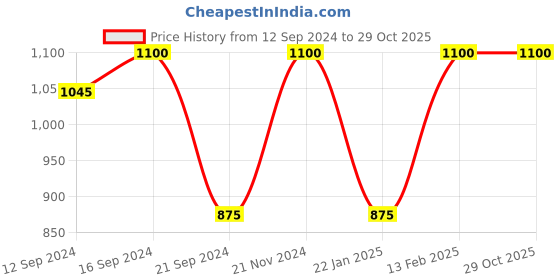 tatacliq.com VarEesha Blue Steel and Ceramic Handle Forks - Set of 6 vareesha Price History Graph from 12 Sep 2024 to 28 Oct 2025