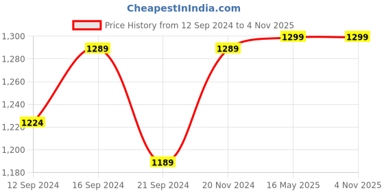 tatacliq.com VarEesha Blue Steel Cutlery - Set of 5 vareesha Price History Graph from 12 Sep 2024 to 3 Nov 2025