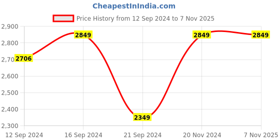 tatacliq.com VarEesha Blue Steel  Tea Spoons & Forks - Set of 12 vareesha Price History Graph from 12 Sep 2024 to 4 Nov 2025