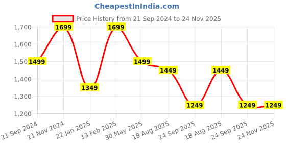 tatacliq.com VarEesha Brown & Black Bamboo Multi-Purpose Basket - Set of 1 vareesha Price History Graph from 21 Sep 2024 to 23 Nov 2025