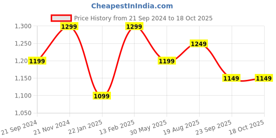 tatacliq.com VarEesha Brown & Black Bamboo Multi-Purpose Basket - Set of 1 vareesha Price History Graph from 21 Sep 2024 to 18 Oct 2025