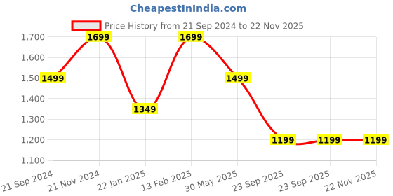 tatacliq.com VarEesha Brown & Black Bamboo Multi-Purpose Basket - Set of 1 vareesha Price History Graph from 21 Sep 2024 to 22 Nov 2025
