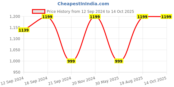 tatacliq.com VarEesha Brown & Black Sheesham Wood Rectangular Tray vareesha Price History Graph from 12 Sep 2024 to 13 Oct 2025