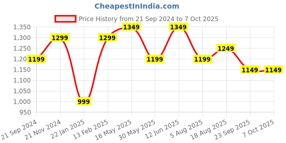 tatacliq.com VarEesha Brown Bamboo Wicker Mutipurpose Basket with Handle - Set of 1 vareesha Price History Graph from 21 Sep 2024 to 7 Oct 2025