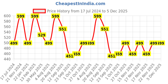 tatacliq.com VarEesha Brown Ceramic Planter Pot - Set of 2 vareesha Price History Graph from 17 Jul 2024 to 5 Dec 2025