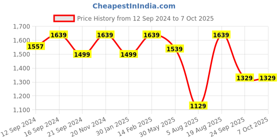 tatacliq.com VarEesha Brown Ceramic Serving Bowls (1000 ml) - Set of 2 vareesha Price History Graph from 12 Sep 2024 to 6 Oct 2025