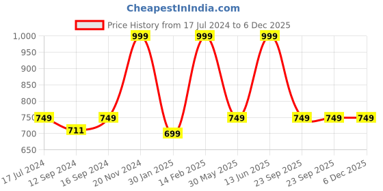 tatacliq.com VarEesha Brown Ceramic Serving Bowls (500 ml) - Set of 2 vareesha Price History Graph from 17 Jul 2024 to 5 Dec 2025