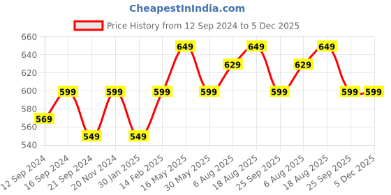 tatacliq.com VarEesha Brown Ceramic Veg Bowls (200 ml) - Set of 2 vareesha Price History Graph from 12 Sep 2024 to 4 Dec 2025