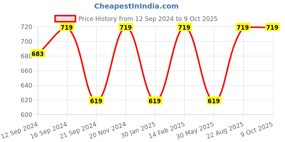 tatacliq.com VarEesha Brown Ceramic Veg Bowls (200 ml) - Set of 4 vareesha Price History Graph from 12 Sep 2024 to 8 Oct 2025
