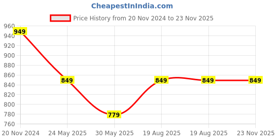 tatacliq.com VarEesha Brown Mango Wood Serving Tray - Set of 1 vareesha Price History Graph from 20 Nov 2024 to 23 Nov 2025