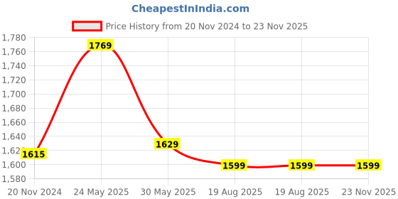 tatacliq.com VarEesha Brown Mango Wood Serving Trays - Set of 2 vareesha Price History Graph from 20 Nov 2024 to 23 Nov 2025