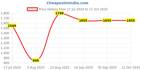 tatacliq.com VarEesha Brown Sheesham Wood Banyan Tree Shaped Bookend - Set of 1 vareesha Price History Graph from 17 Jul 2024 to 10 Oct 2025