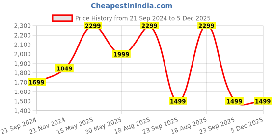 tatacliq.com VarEesha Brown Sheesham Wood Chapati Box with Lid - Set of 1 vareesha Price History Graph from 21 Sep 2024 to 5 Dec 2025