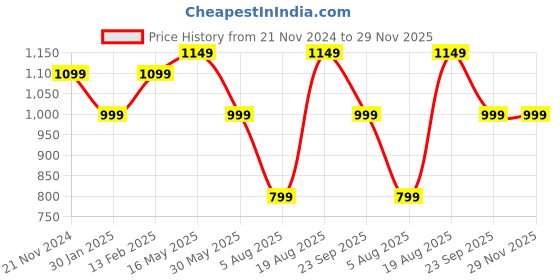 tatacliq.com VarEesha Brown Sheesham Wood Chopping Board - Set of 1 vareesha Price History Graph from 21 Nov 2024 to 29 Nov 2025