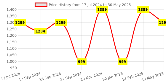 tatacliq.com VarEesha Brown Sheesham Wood Rectangular Tray vareesha Price History Graph from 17 Jul 2024 to 30 May 2025