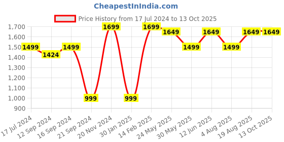 tatacliq.com VarEesha Brown Sheesham Wood Rectangular Tray vareesha Price History Graph from 17 Jul 2024 to 13 Oct 2025