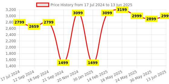 tatacliq.com VarEesha Brown Sheesham Wood Rectangular Tray - Set of 2 vareesha Price History Graph from 17 Jul 2024 to 13 Jun 2025