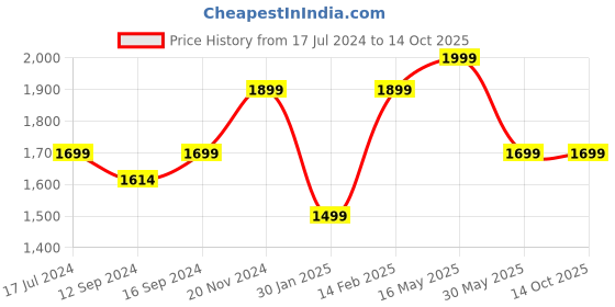 tatacliq.com VarEesha Brown Sheesham Wood Serving Platter - Set of 2 vareesha Price History Graph from 17 Jul 2024 to 14 Oct 2025
