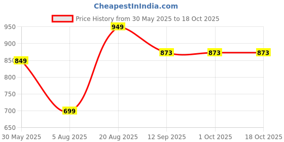 tatacliq.com VarEesha Brown Sheesham Wood Tree of Life Photoframe - Set of 1 vareesha Price History Graph from 30 May 2025 to 17 Oct 2025