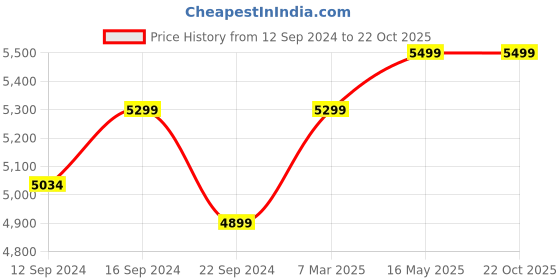tatacliq.com VarEesha Brown Warli Brown Ceramic Dinner Set vareesha Price History Graph from 12 Sep 2024 to 21 Oct 2025