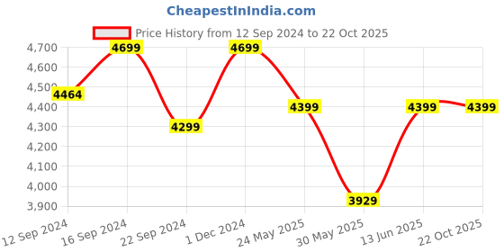 tatacliq.com VarEesha Brown Warli Brown Ceramic Dinner Set vareesha Price History Graph from 12 Sep 2024 to 21 Oct 2025