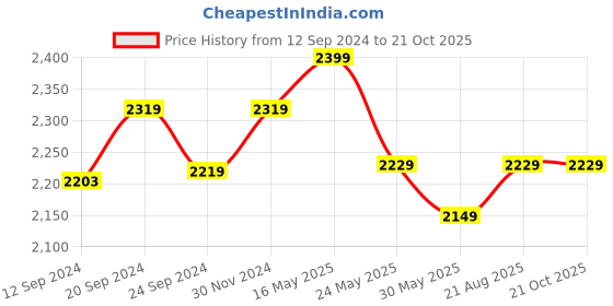 tatacliq.com VarEesha Brown Warli Ceramic Dinner Plates - Set of 4 vareesha Price History Graph from 12 Sep 2024 to 21 Oct 2025