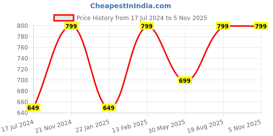 tatacliq.com VarEesha Brown Wood Divided Cutlery Holder - Set of 1 vareesha Price History Graph from 17 Jul 2024 to 2 Nov 2025