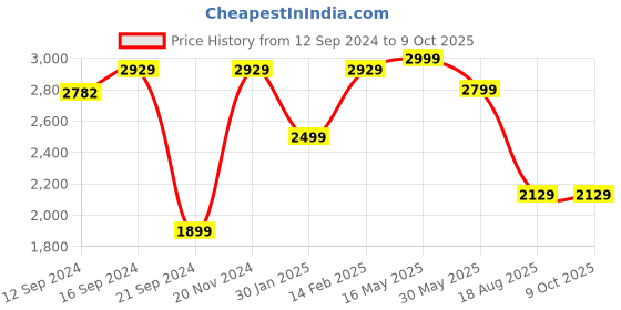 tatacliq.com VarEesha Brown Wood Rectangular Tray - Set of 2 vareesha Price History Graph from 12 Sep 2024 to 9 Oct 2025