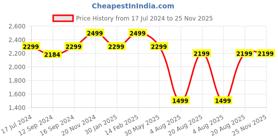 tatacliq.com VarEesha Brown Wood Round Tray - Set of 2 vareesha Price History Graph from 17 Jul 2024 to 24 Nov 2025