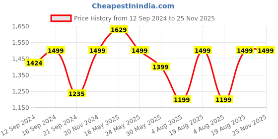 tatacliq.com VarEesha Brown Wood Square Tray - Set of 2 vareesha Price History Graph from 12 Sep 2024 to 24 Nov 2025