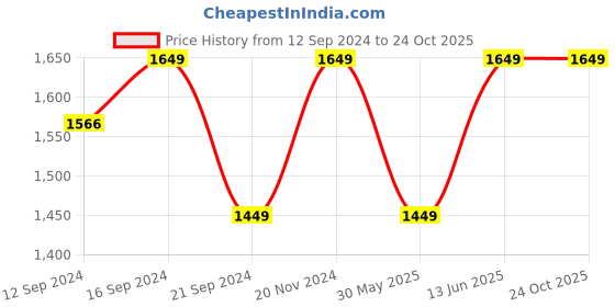 tatacliq.com VarEesha Chiraiya Brown Mango Wood Round Tray vareesha Price History Graph from 12 Sep 2024 to 23 Oct 2025