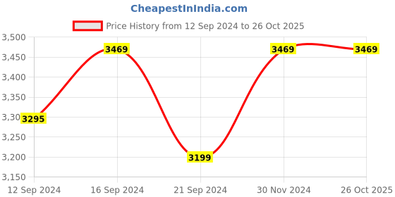 tatacliq.com VarEesha Cinnamon White 12 Piece Dinner Set vareesha Price History Graph from 12 Sep 2024 to 26 Oct 2025