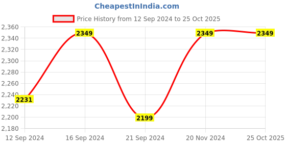 tatacliq.com VarEesha Cinnamon White 8 Piece Dinner Set vareesha Price History Graph from 12 Sep 2024 to 25 Oct 2025