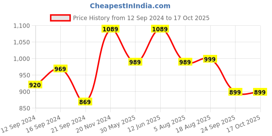tatacliq.com VarEesha Cinnamon White Ceramic Serving Bowls (600 ml) - Set of 2 vareesha Price History Graph from 12 Sep 2024 to 17 Oct 2025