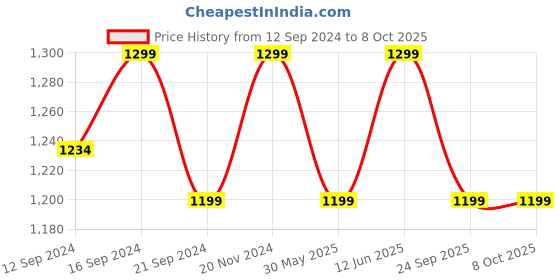 tatacliq.com VarEesha Cinnamon White Ceramic Serving Platters - Set of 2 vareesha Price History Graph from 12 Sep 2024 to 8 Oct 2025