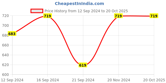 tatacliq.com VarEesha Cinnamon White Ceramic Veg Bowls (150 ml) - Set of 4 vareesha Price History Graph from 12 Sep 2024 to 20 Oct 2025