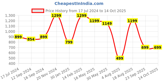 tatacliq.com VarEesha Color Tones Black & Brown Ceramic Serving Bowl (0.35 L) - Set of 2 vareesha Price History Graph from 17 Jul 2024 to 13 Oct 2025