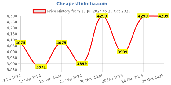 tatacliq.com VarEesha Color Tones Green 10 Piece Dinner Set vareesha Price History Graph from 17 Jul 2024 to 25 Oct 2025