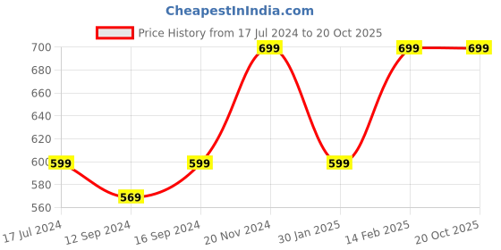 tatacliq.com VarEesha Color Tones Off White Ceramic Veg Bowls (150 ml) - Set of 4 vareesha Price History Graph from 17 Jul 2024 to 20 Oct 2025