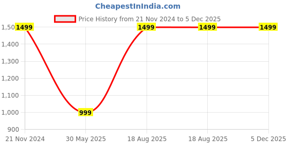 tatacliq.com VarEesha Copper Stainless Steel Chapati Box with Lid - Set of 1 vareesha Price History Graph from 21 Nov 2024 to 5 Dec 2025