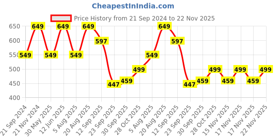 tatacliq.com VarEesha Cream & Navy Blue Ceramic Planter Pot - Set of 1 vareesha Price History Graph from 21 Sep 2024 to 22 Nov 2025