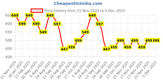 tatacliq.com VarEesha Cream & Sky Blue Ceramic Planter Pot - Set of 2 vareesha Price History Graph from 21 Nov 2024 to 5 Dec 2025