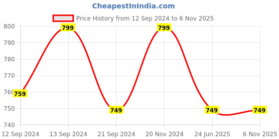 tatacliq.com VarEesha Cutting Chai Transparent Tea Glasses (100 ml) - Set of 4 vareesha Price History Graph from 12 Sep 2024 to 6 Nov 2025