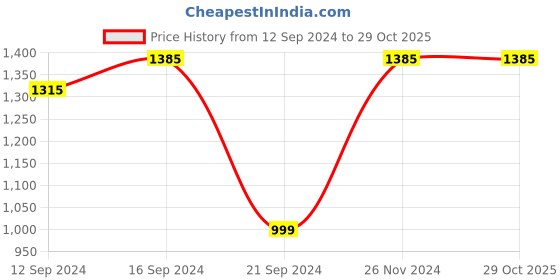 tatacliq.com VarEesha Distress Blue Blue Wood Rectangular Tray vareesha Price History Graph from 12 Sep 2024 to 29 Oct 2025