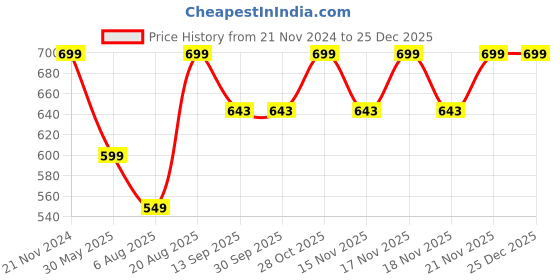 tatacliq.com VarEesha Earthen Sparkle Green Terracotta Hanging Lantern Lamp Tea Light vareesha Price History Graph from 21 Nov 2024 to 24 Dec 2025